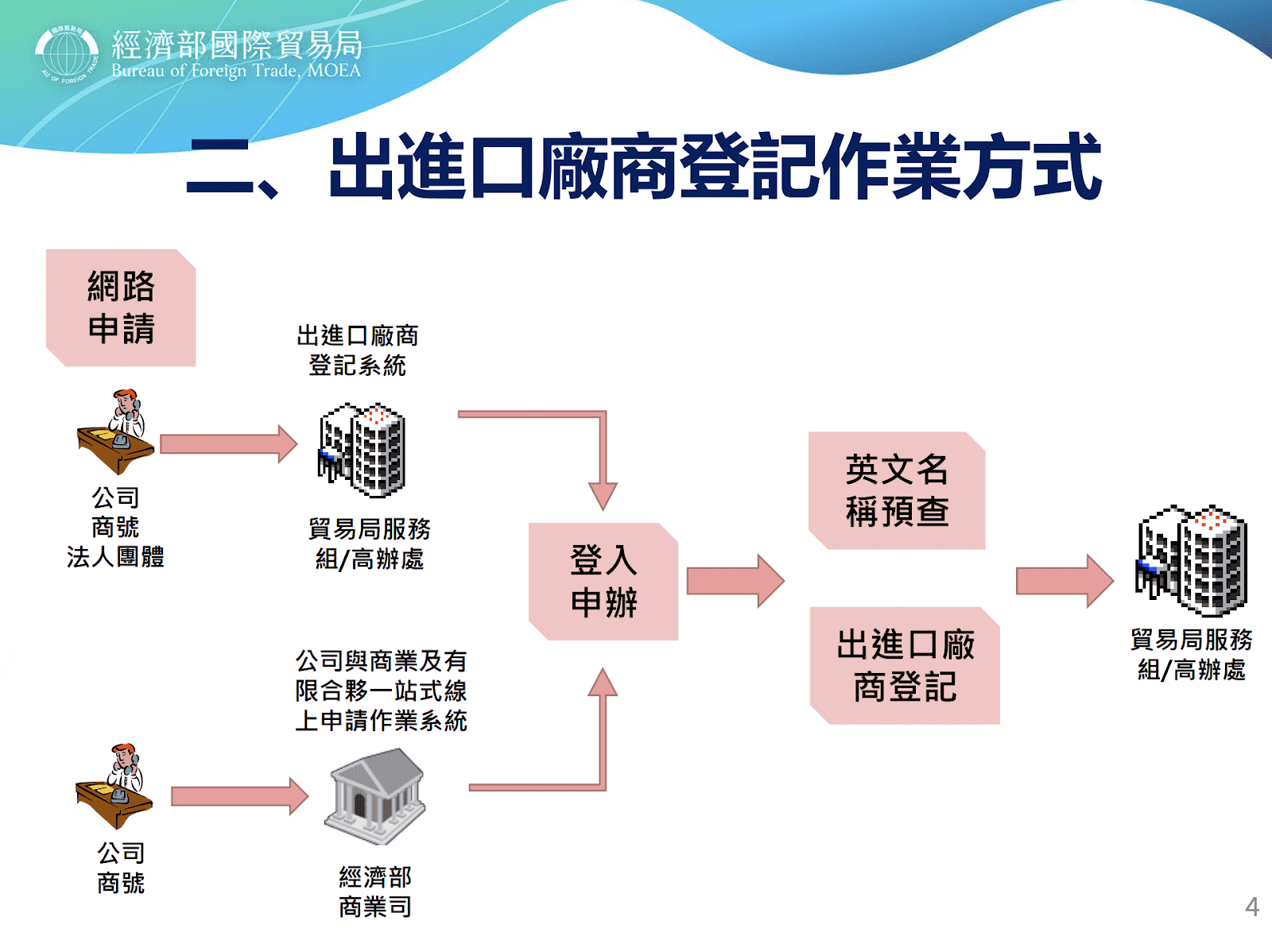 出進品廠商登記作業方式